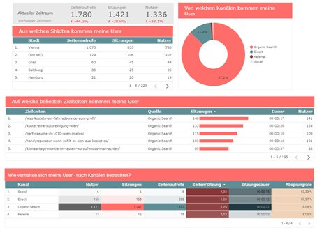 SEO-Dschungel Datastudio Dashboard