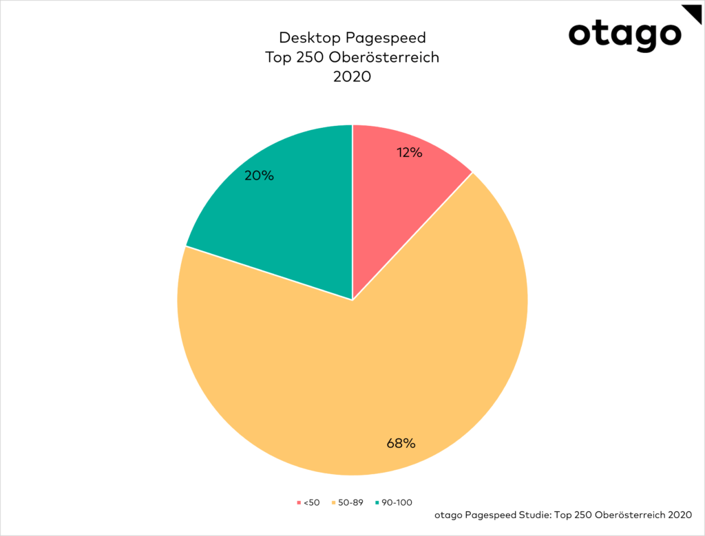 Desktop Seitengeschwindigkeit Top 250 Oberoesterreich 2020
