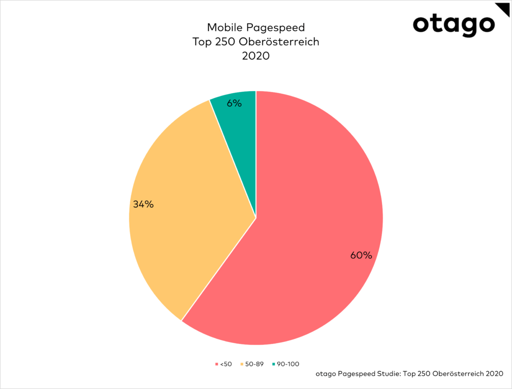 Mobile Seitengeschwindigkeit Top 250 Oberoesterreich 2020
