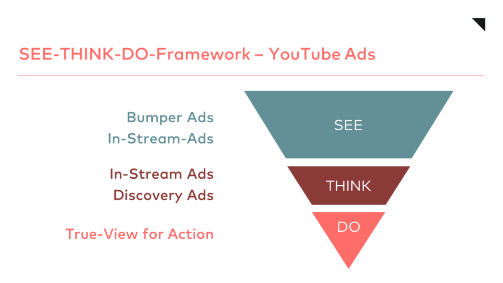 YouTube Ads See Think Do Framework otago