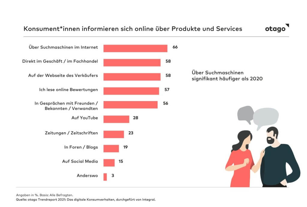 Information zu Produkten - otago Trendreport 2021