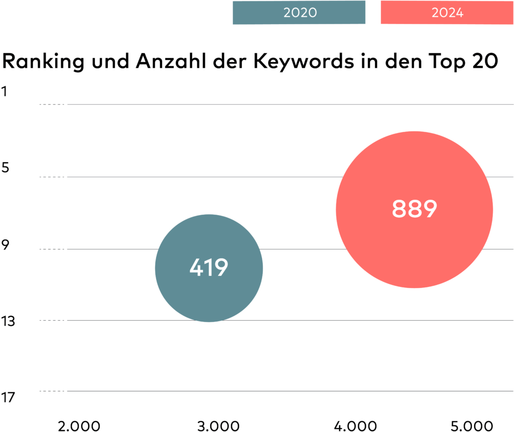 Grafik IKEA Performance 2025-mobil