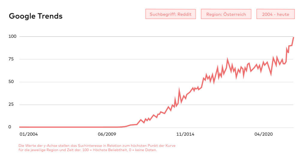 Reddit Google Trends Reddit Ads-otago