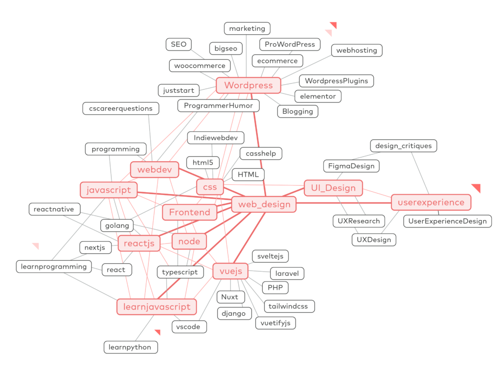 Grafik Subreddits Reddit Ads-otago