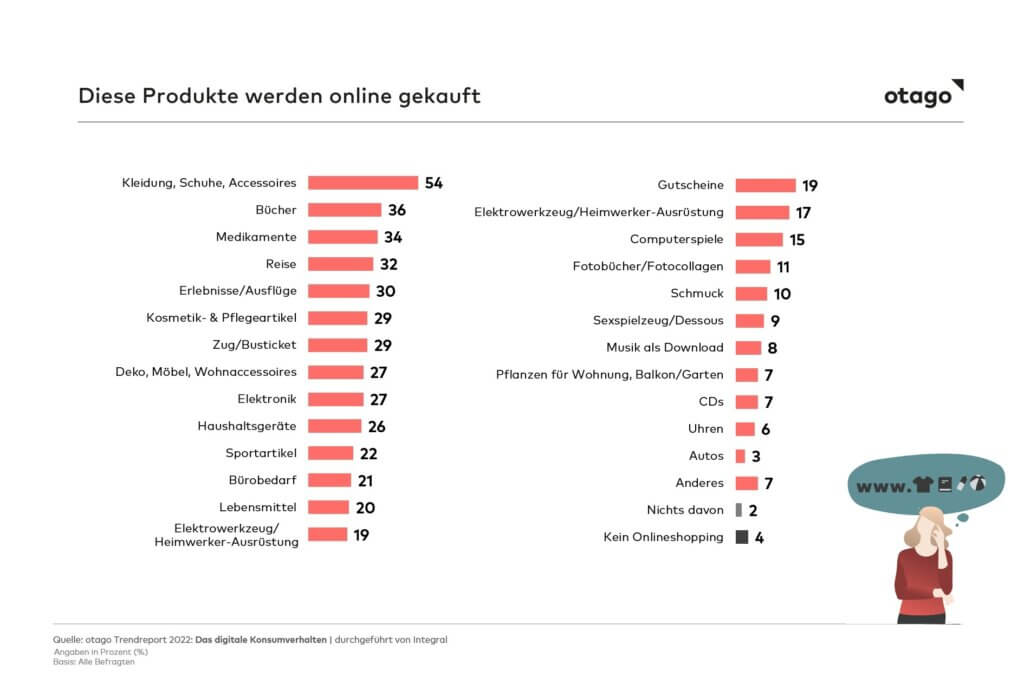 Produkte beim Onlinekauf - otago Trendreport 2022 