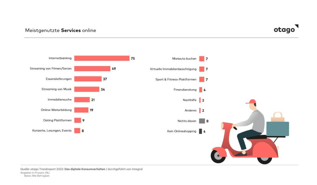 Services online - otago Trendreport 2022 