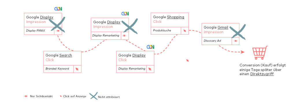 Google Ads Attribution Weg zur Conversion Paul Kratzwald otago