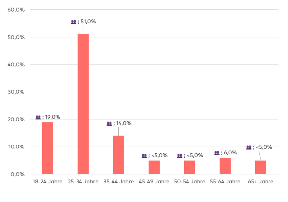 Grafik 2 Anteil Nutzer:innen Pinterest