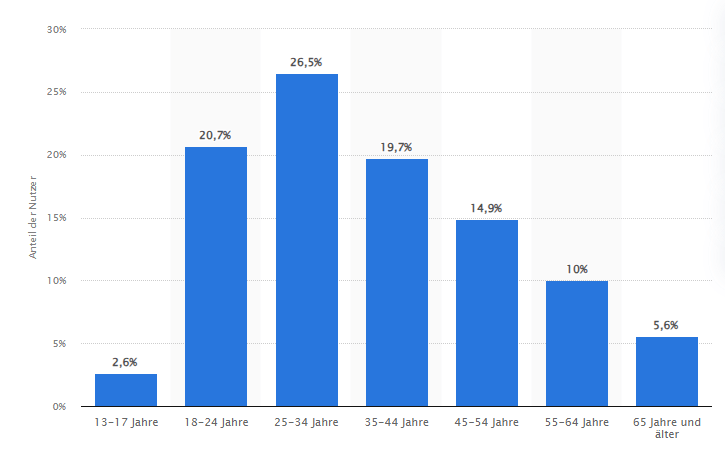 Grafik Facebook User Statistik
