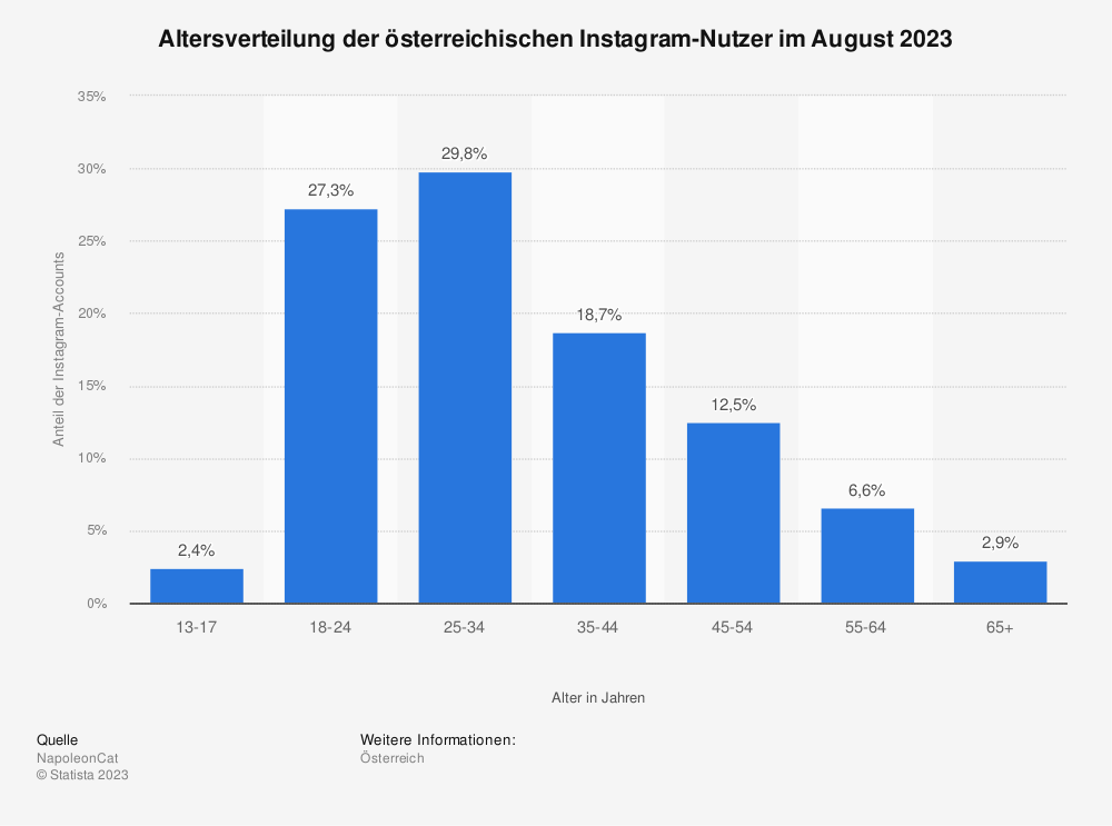 Zielgruppenstatistik Instagram