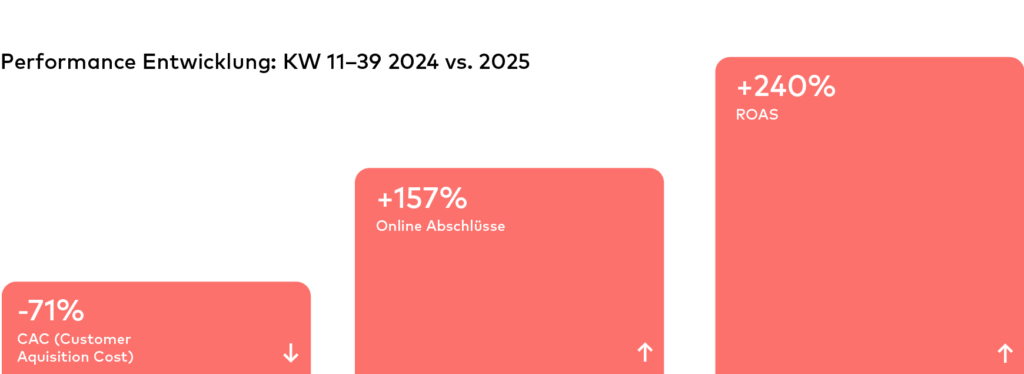 Grafik Perfomance Smile Insurance Desktop