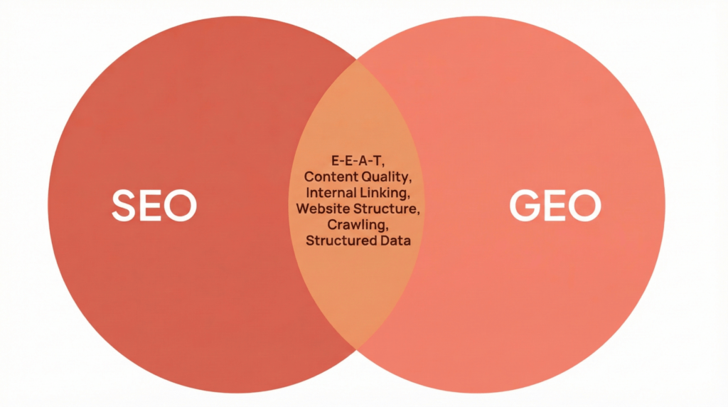 Grafik SEO vs. GEO