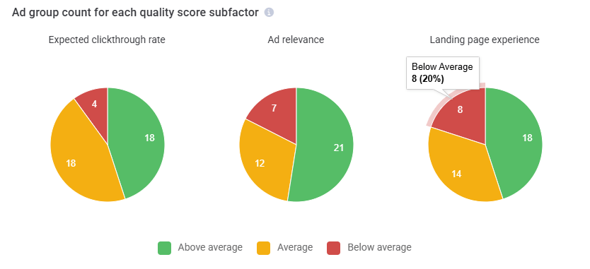 Grafik eines Account Quality Scores von Adalysis