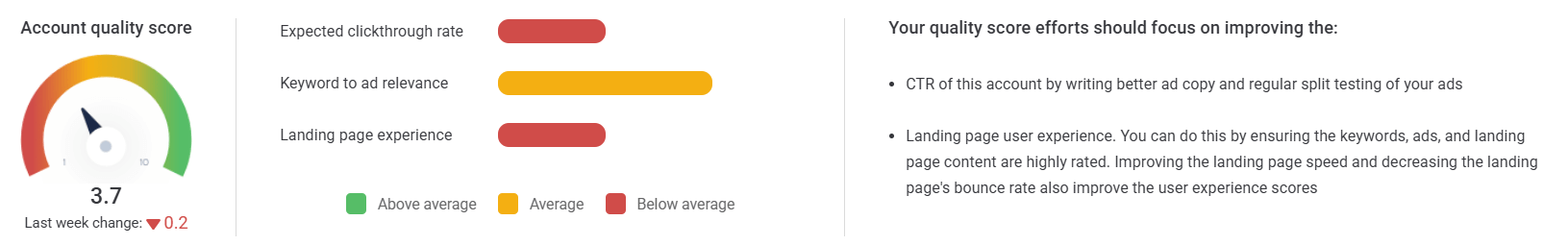 Grafik eines Account Quality Scores von Adalysis