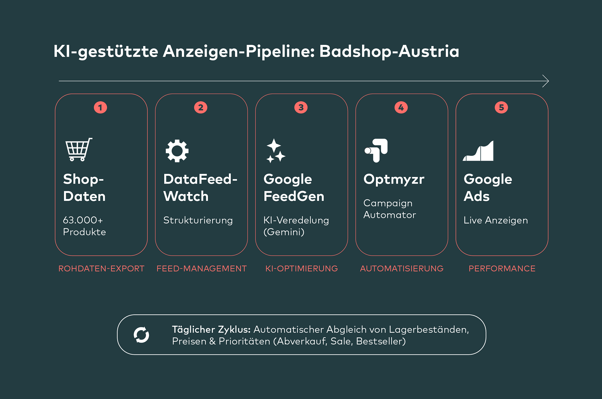 Badshop Austria Anzeigen Pipline