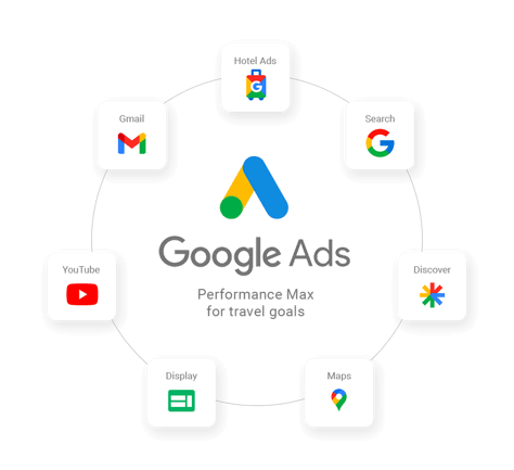 Grafik zu den verscheidenen Kanälen von Performance Max Travel