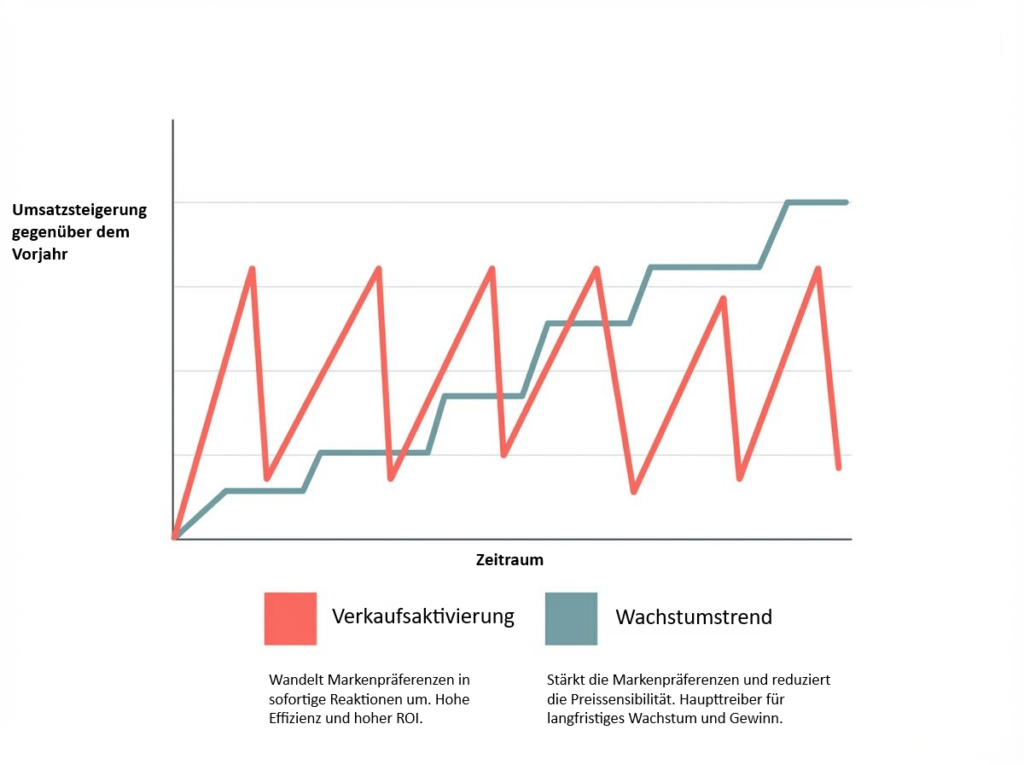 Grafik zur Umsatzsteigerung mit Google Ads im B2B