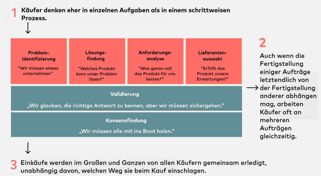 Grafik zur B2B User Journey