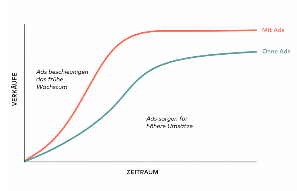Grafik zum Umsatzwachstum mit und ohne Ads