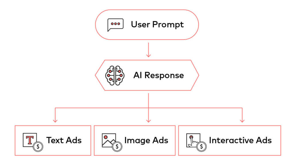 Schematische Darstellung Ablauf von ChatGPT Ads