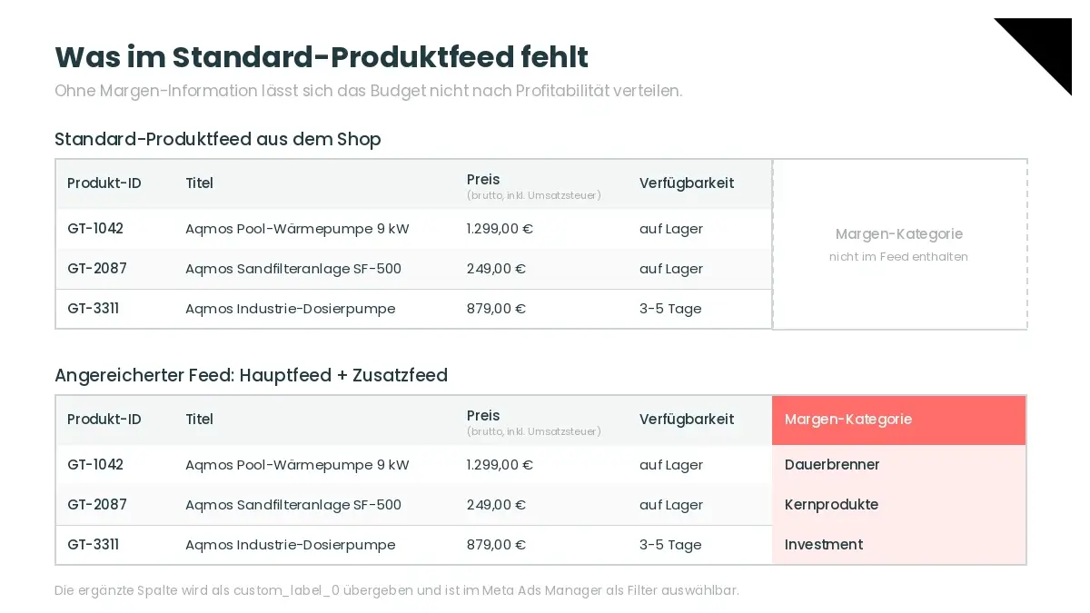 Vergleich zweier Produktfeed-Tabellen, im Standardfeed fehlt die Spalte Margen-Kategorie, im angereicherten Feed ist sie als custom_label_0 ergänzt