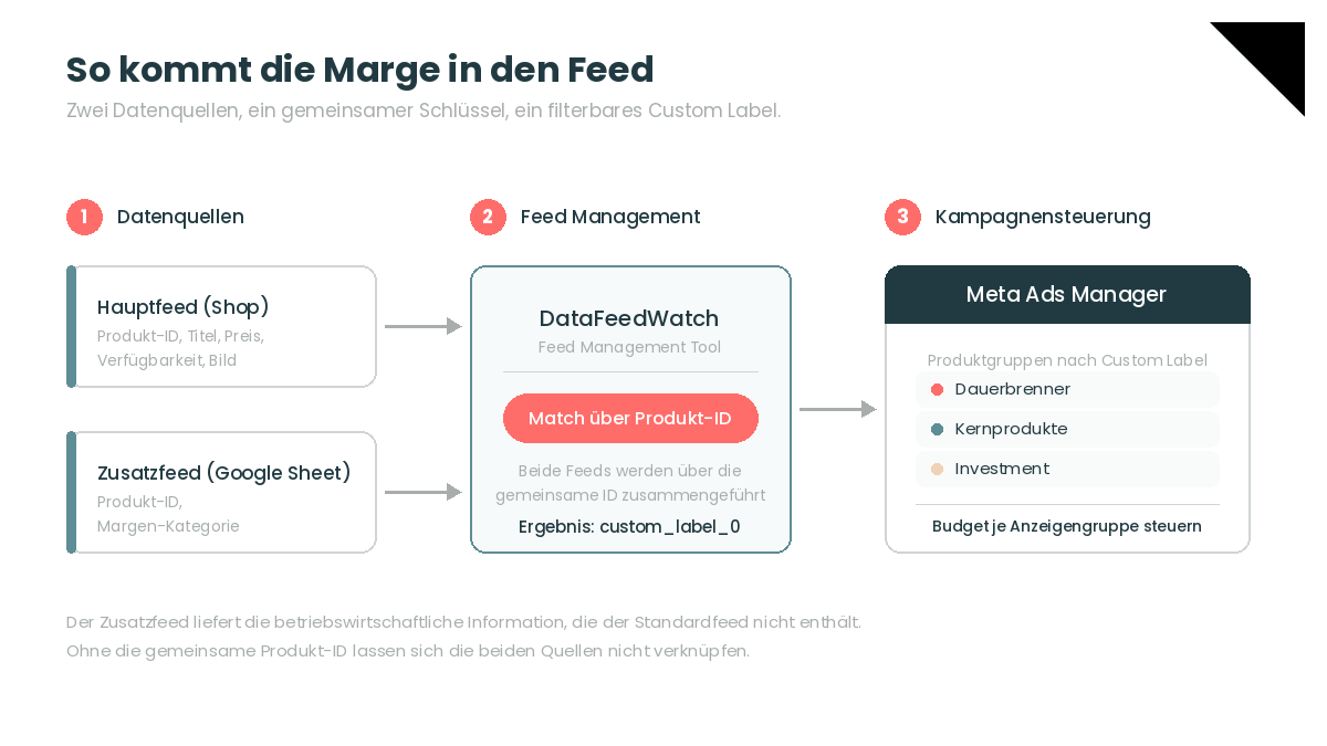 Hauptfeed und Zusatzfeed werden in DataFeedWatch über die Produkt-ID zusammengeführt und als custom_label_0 an den Meta Ads Manager übergeben