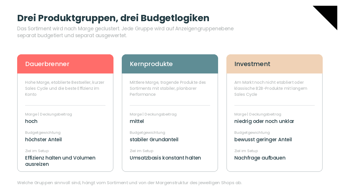 Drei Karten mit Marge, Budgetgewichtung und Ziel je Produktgruppe