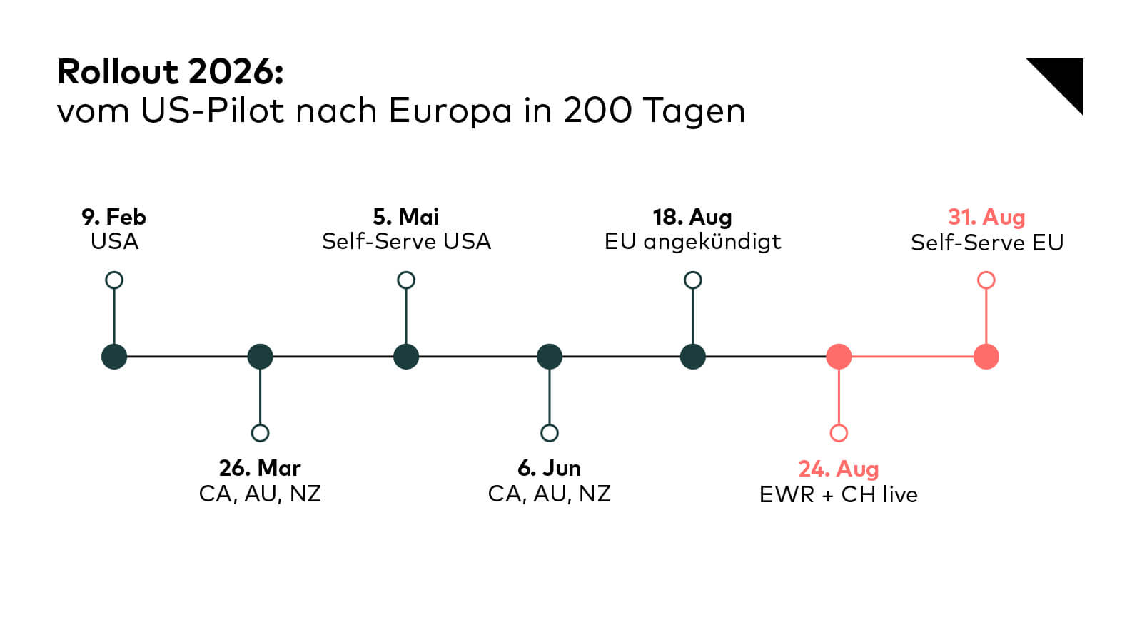 Rollout von GPT-Ads Timeline - vom Pilot in den USA am 9.Februar bis zur Freischaltung vom self serve Ads Manager in Europa am 31.August