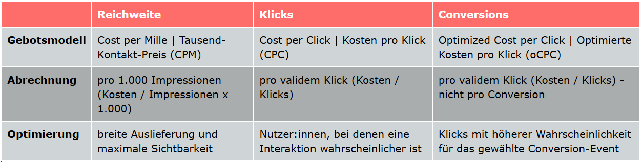 Übersicht über Gebotsmodelle, Abrechnung und Optimierung