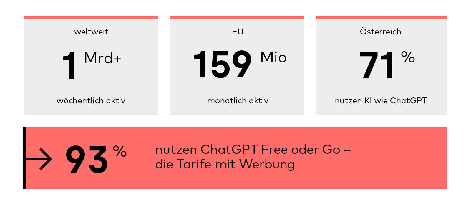 Wer nutzt ChatGPT? 1Mrd+ aktive User wöchentlich aktiv. 159Mio aktive User monatlich in der EU 93% Nutzen werberelevante Tarife