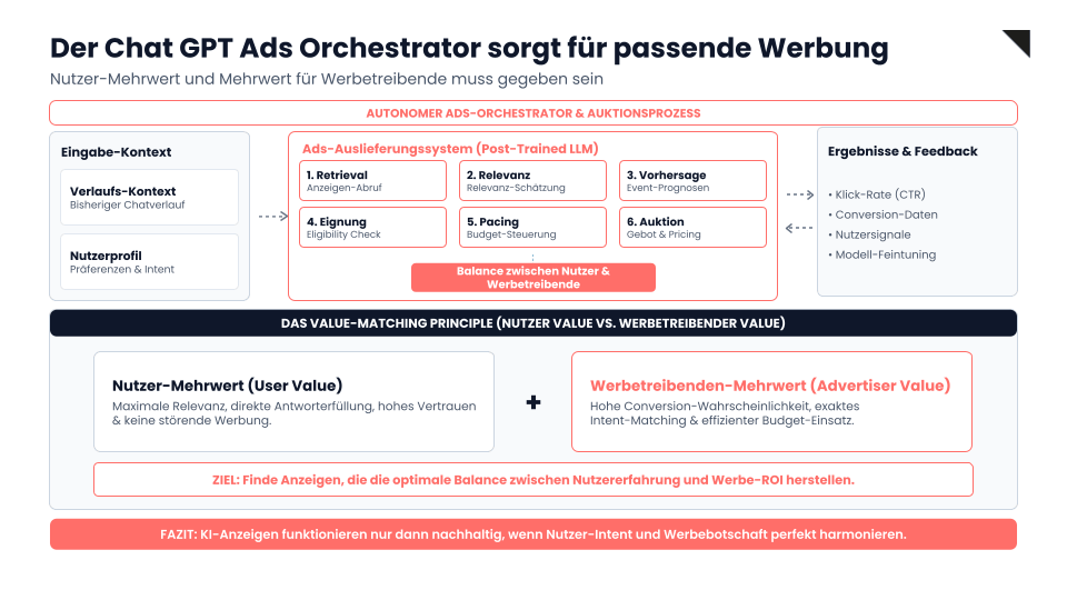 Graphische Darstellung wie die agentische Auslieferungsschleife funktioniert