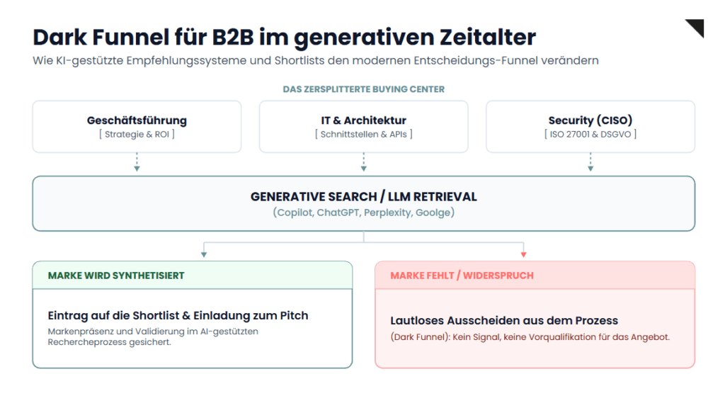 Graphische Darstellung des Dark Funnel für B2B im generativen Zeitalter
