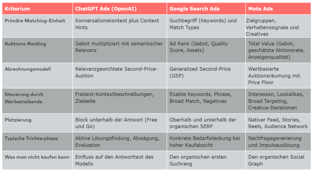 Screecnshot Tabelle ChatGPT Ads, Google Ads und Meta im direkten Vergleich